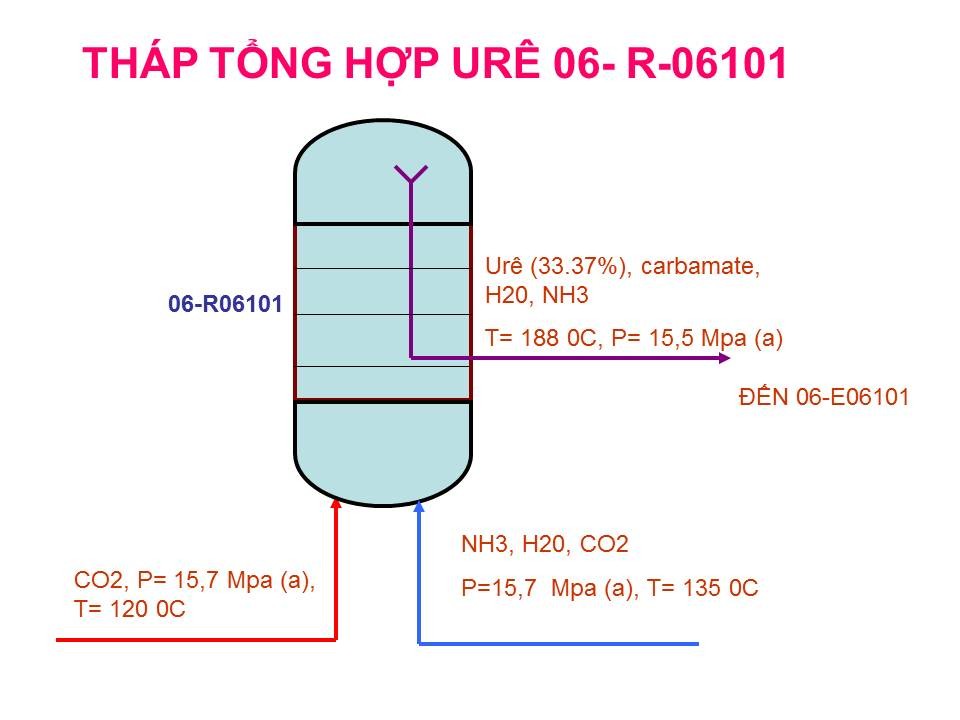 Sản xuất đạm ure